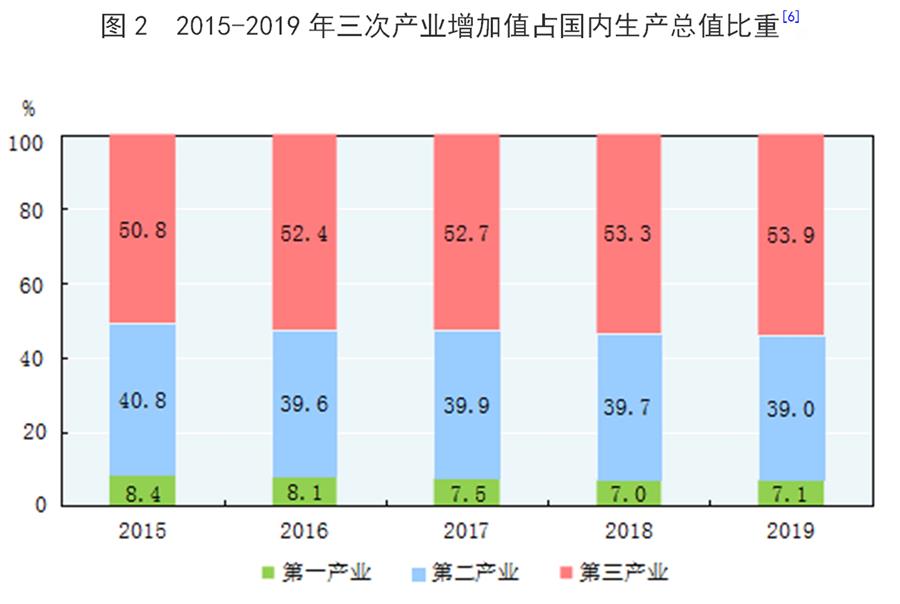 （圖表）［2019年統(tǒng)計公報］圖2 2015-2019年三次產(chǎn)業(yè)增加值占國內(nèi)生產(chǎn)總值比重