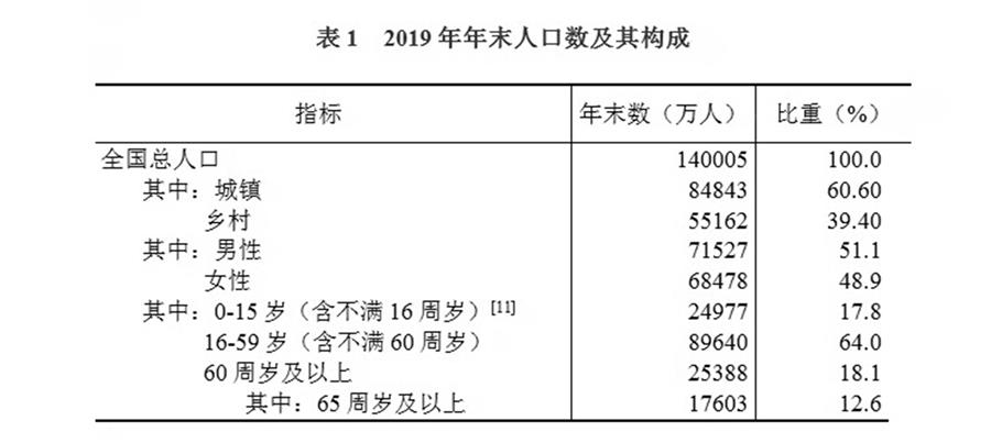 （圖表）［2019年統(tǒng)計公報］表1 2019年年末人口數(shù)及其構成