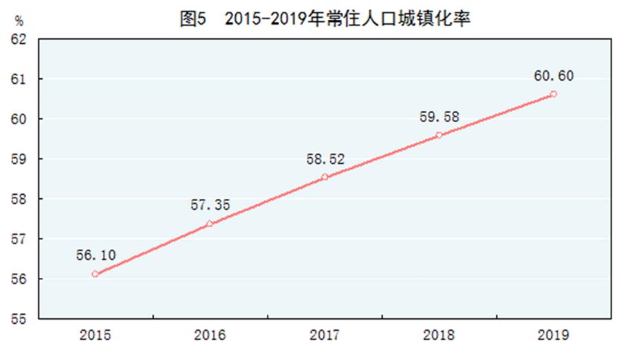 （圖表）［2019年統(tǒng)計公報］圖5 2015-2019年常住人口城鎮(zhèn)化率