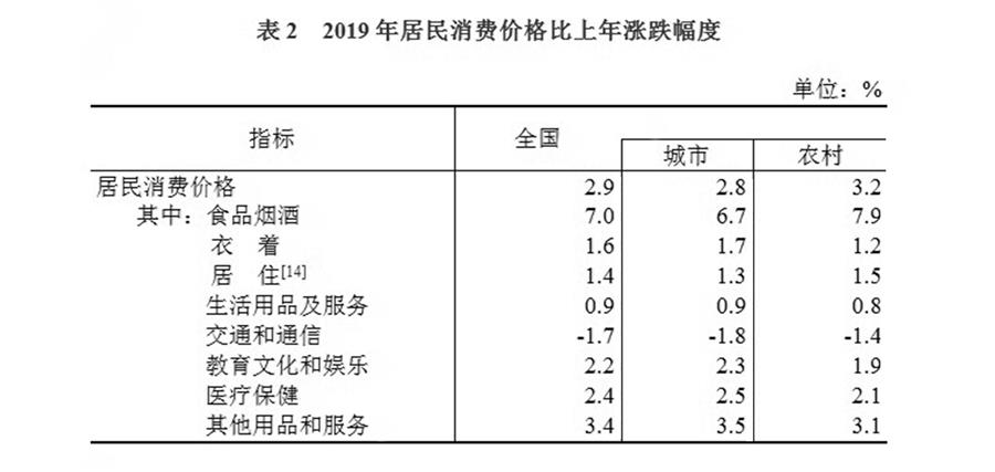 （圖表）［2019年統(tǒng)計公報］表2 2019年居民消費價格比上年漲跌幅度