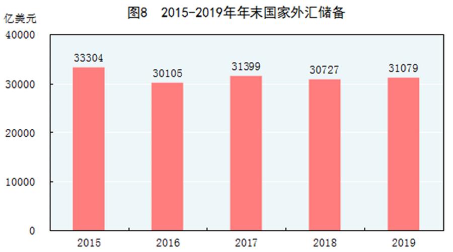 （圖表）［2019年統(tǒng)計公報］圖8 2015-2019年年末國家外匯儲備