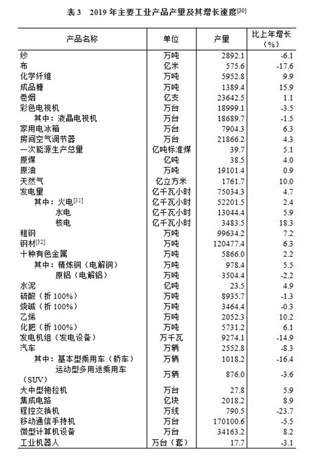 （圖表）［2019年統(tǒng)計公報］表3 2019年主要工業(yè)產(chǎn)品產(chǎn)量及其增長速度