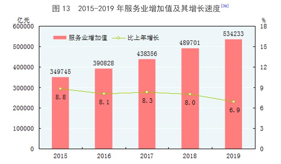 （圖表）［2019年統(tǒng)計公報］圖13 2015-2019年服務業(yè)增加值及其增長速度