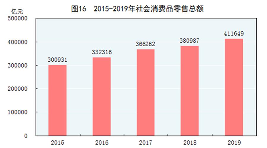 （圖表）［2019年統(tǒng)計公報］圖16 2015-2019年社會消費品零售總額