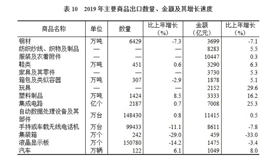 （圖表）［2019年統(tǒng)計公報］表10 2019年主要商品出口數(shù)量、金額及其增長速度