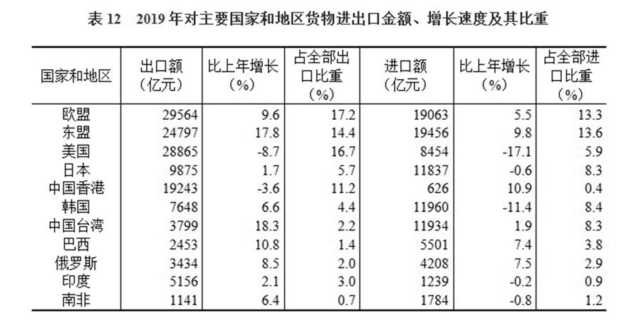 （圖表）［2019年統(tǒng)計公報］表12 2019年對主要國家和地區(qū)貨物進出口金額、增長速度及其比重