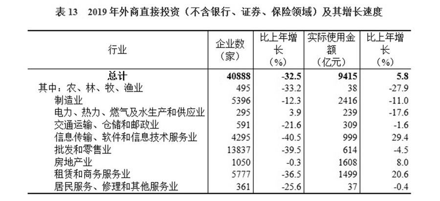 （圖表）［2019年統(tǒng)計公報］表13 2019年外商直接投資（不含銀行、證券、保險領域）及其增長速度