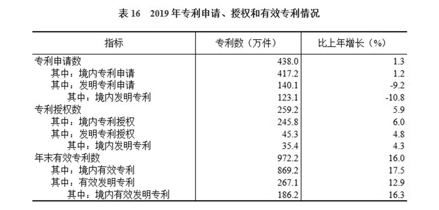 （圖表）［2019年統(tǒng)計公報］表16 2019年專利申請、授權和有效專利情況