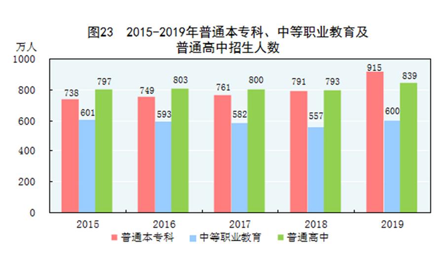 （圖表）［2019年統(tǒng)計公報］圖23 2015-2019年普通本?？?、中等職業(yè)教育及普通高中招生人數(shù)