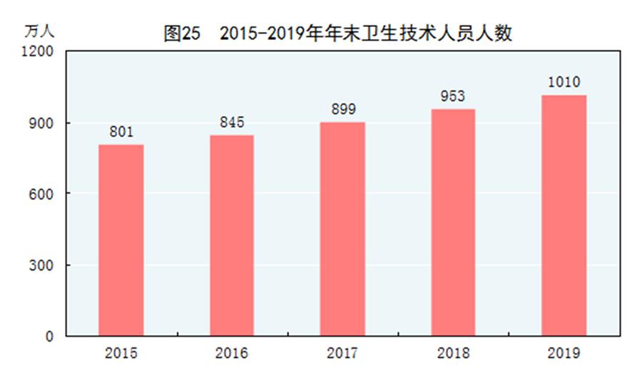 （圖表）［2019年統(tǒng)計公報］圖25 2015-2019年年末衛(wèi)生技術人員人數(shù)