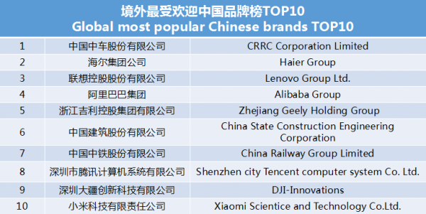 世界影響力組織發(fā)布境外最受歡迎中國(guó)品牌榜 中車(chē)、海爾、聯(lián)想等上榜